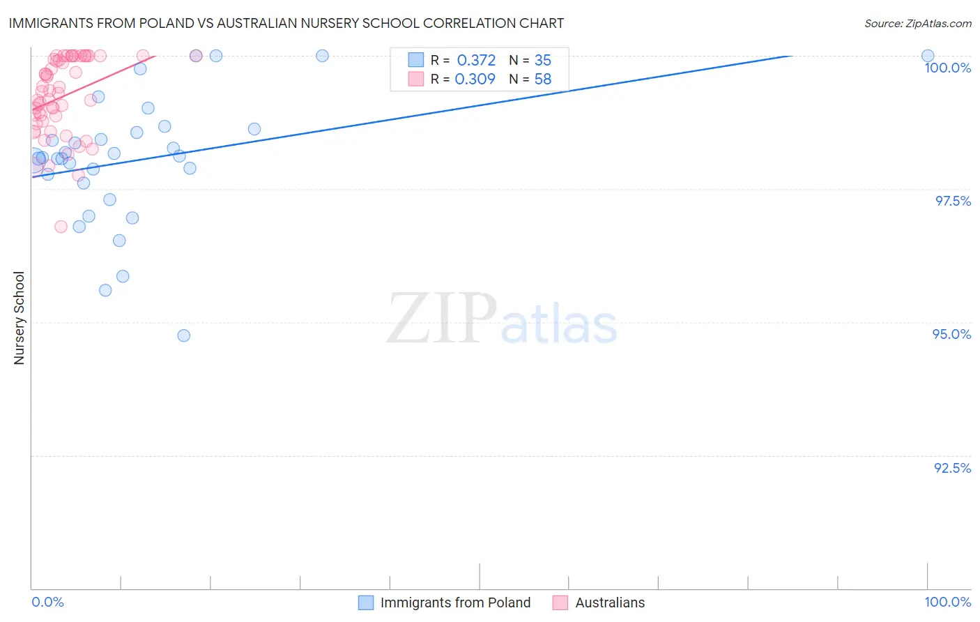 Immigrants from Poland vs Australian Nursery School