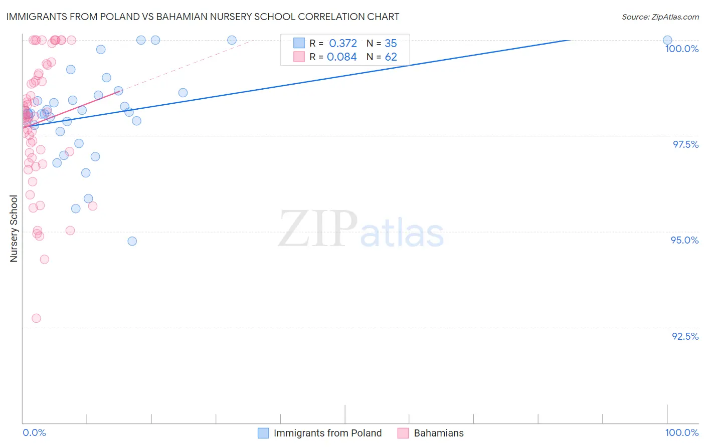 Immigrants from Poland vs Bahamian Nursery School