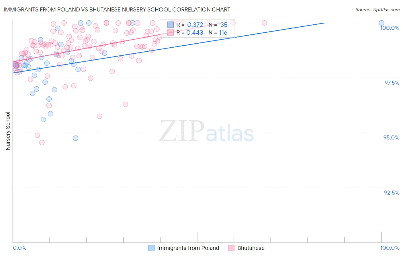 Immigrants from Poland vs Bhutanese Nursery School