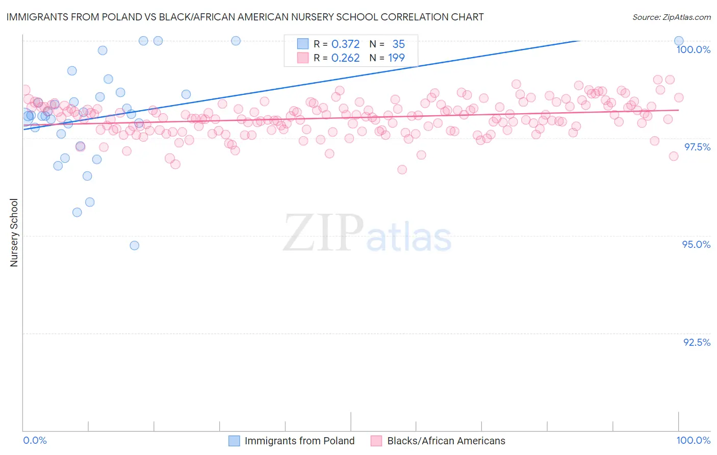Immigrants from Poland vs Black/African American Nursery School
