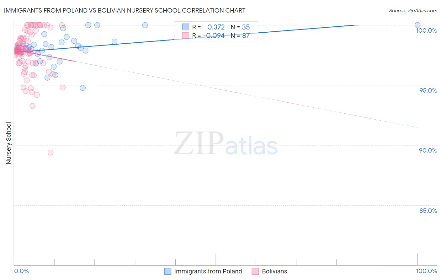 Immigrants from Poland vs Bolivian Nursery School