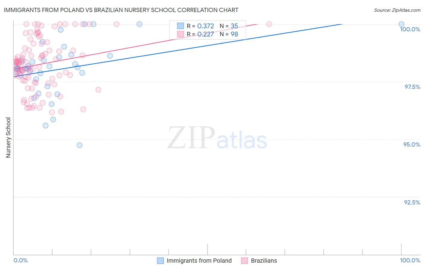 Immigrants from Poland vs Brazilian Nursery School