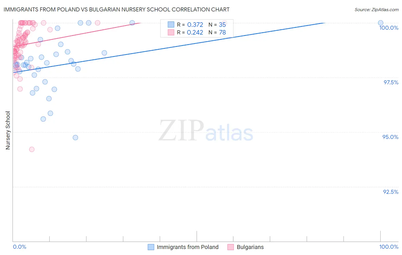 Immigrants from Poland vs Bulgarian Nursery School