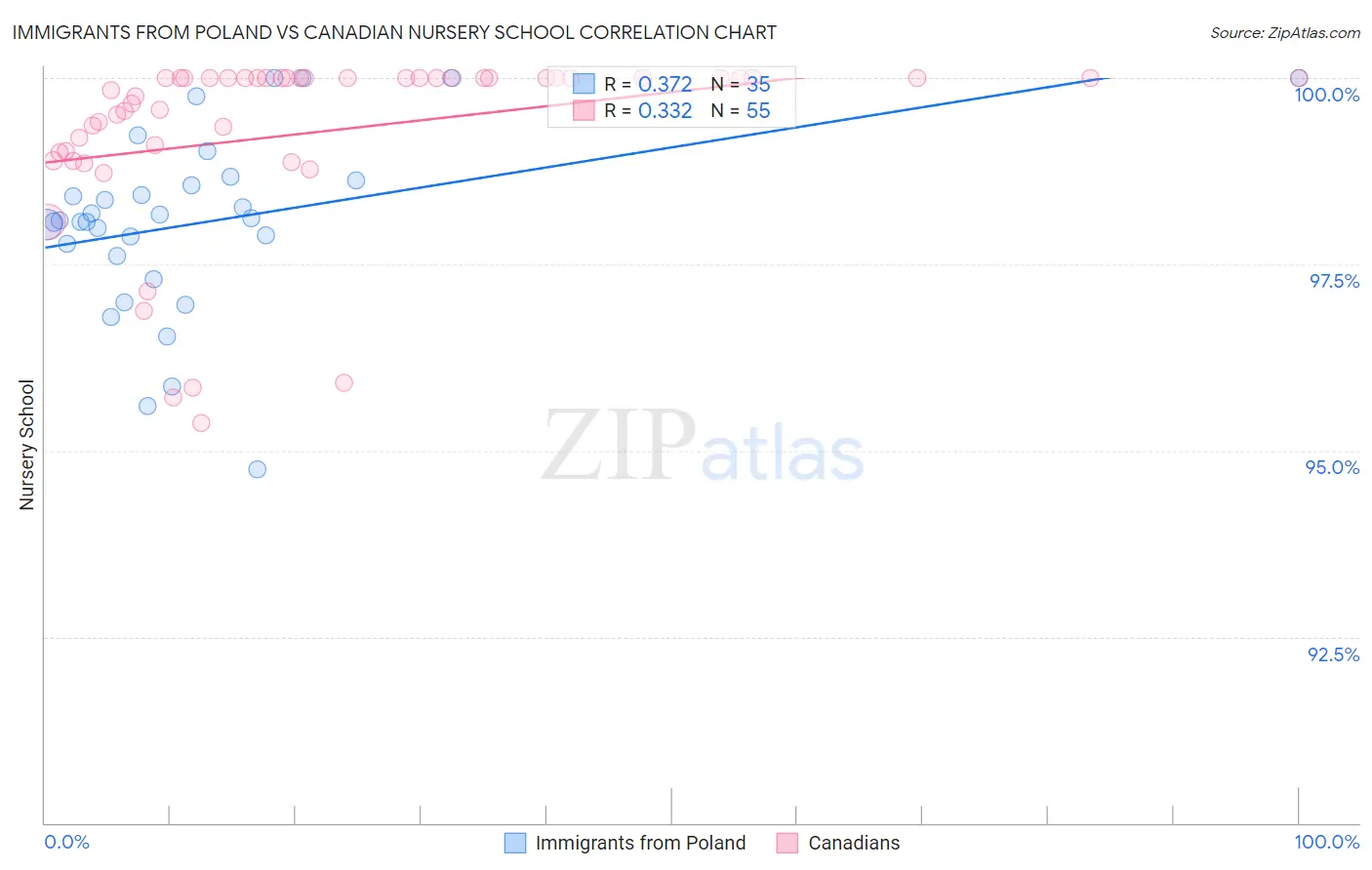 Immigrants from Poland vs Canadian Nursery School