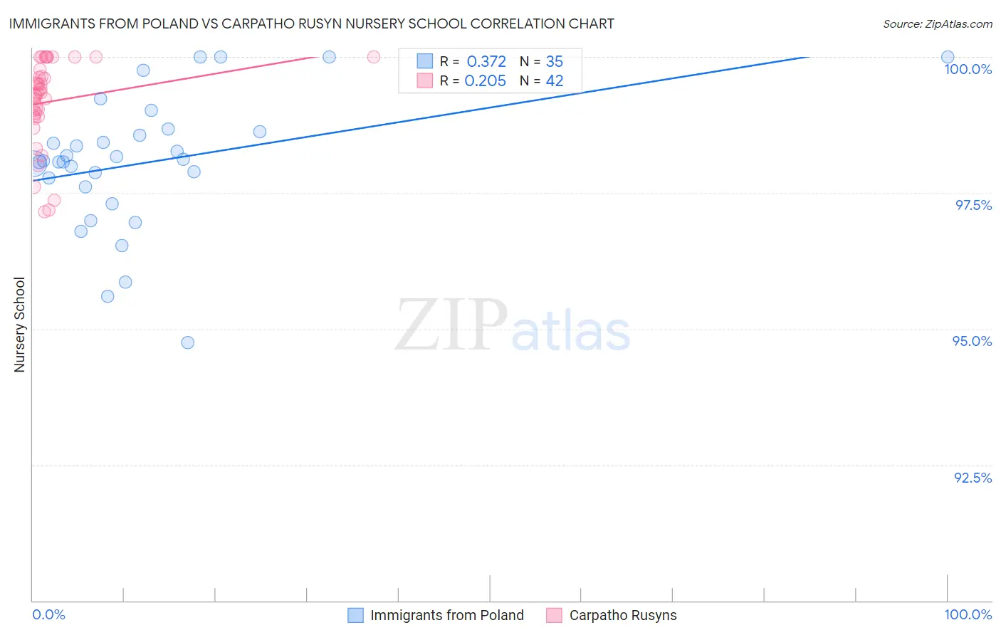 Immigrants from Poland vs Carpatho Rusyn Nursery School