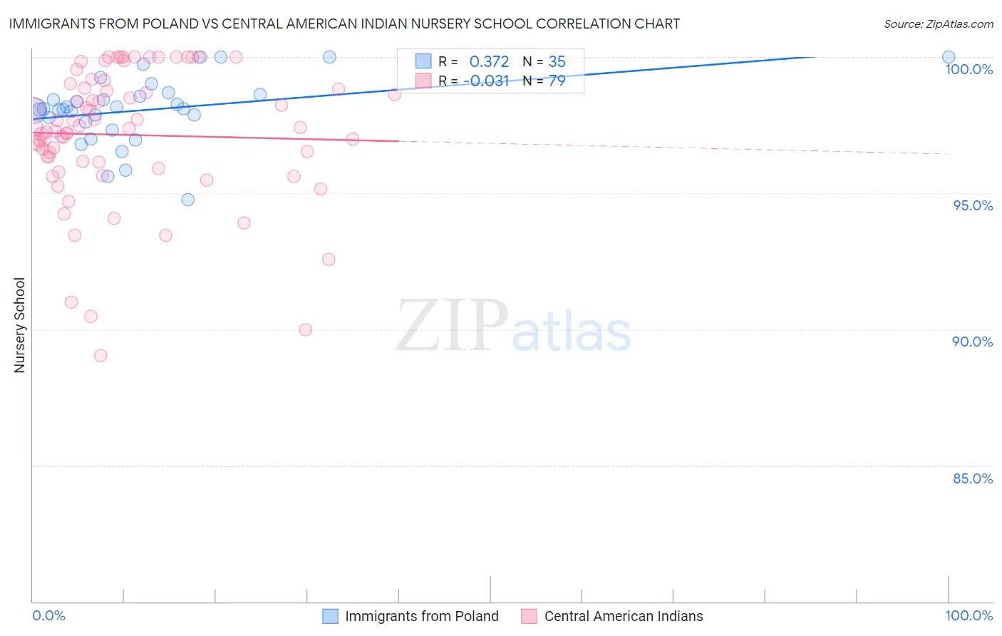 Immigrants from Poland vs Central American Indian Nursery School
