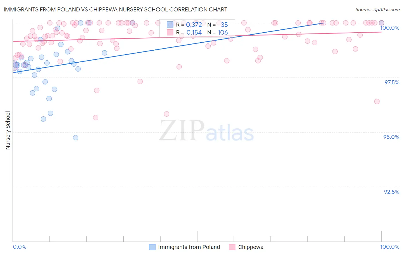 Immigrants from Poland vs Chippewa Nursery School