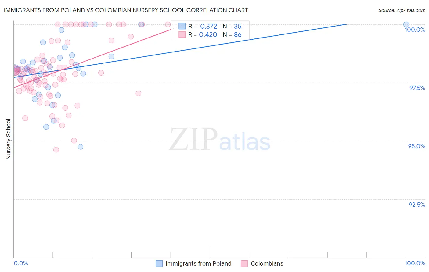 Immigrants from Poland vs Colombian Nursery School