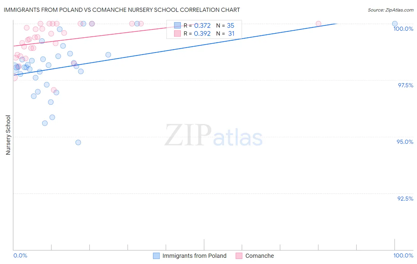 Immigrants from Poland vs Comanche Nursery School