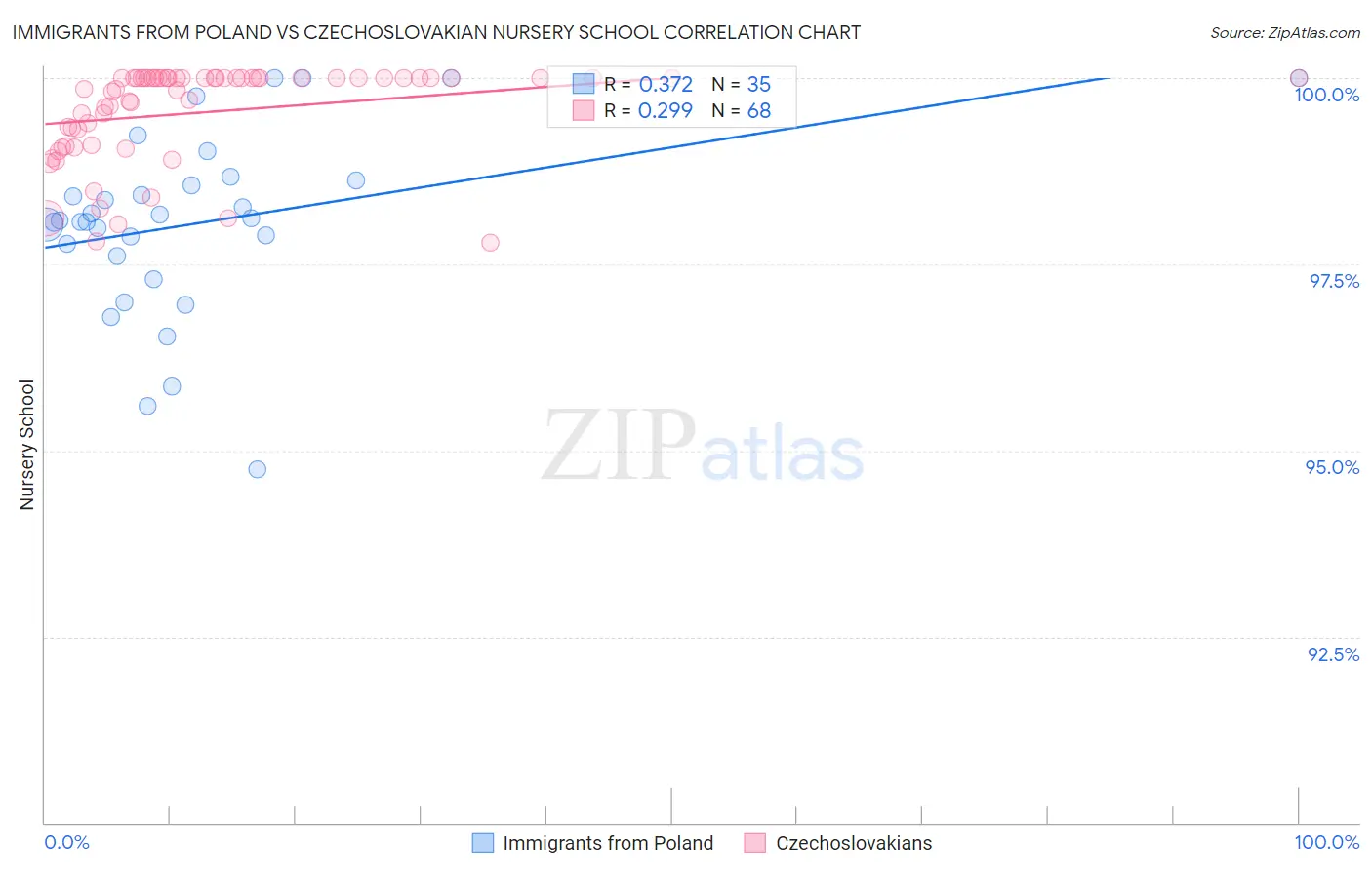 Immigrants from Poland vs Czechoslovakian Nursery School