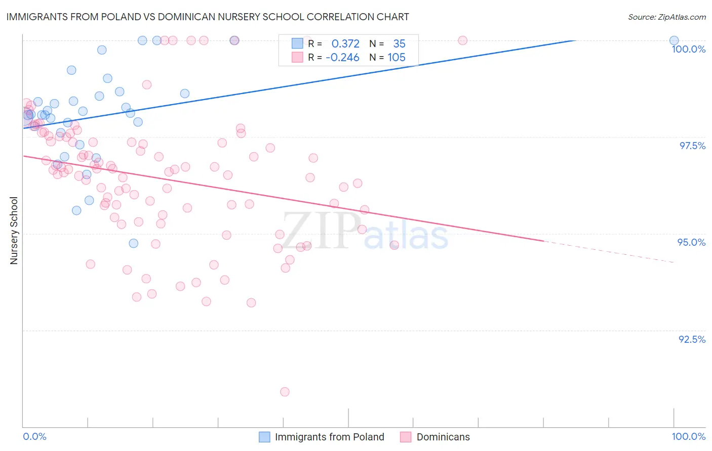Immigrants from Poland vs Dominican Nursery School