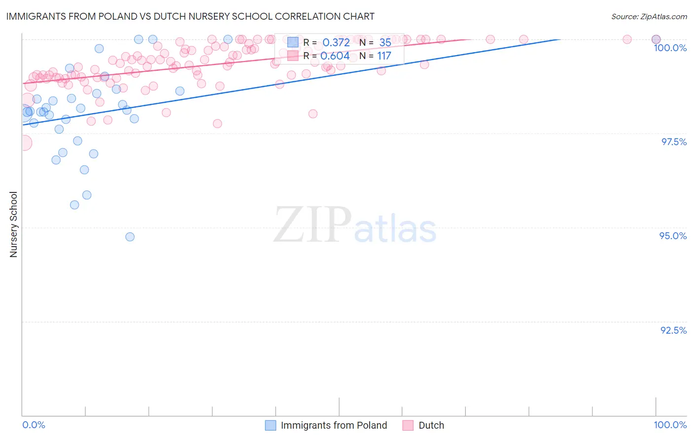 Immigrants from Poland vs Dutch Nursery School