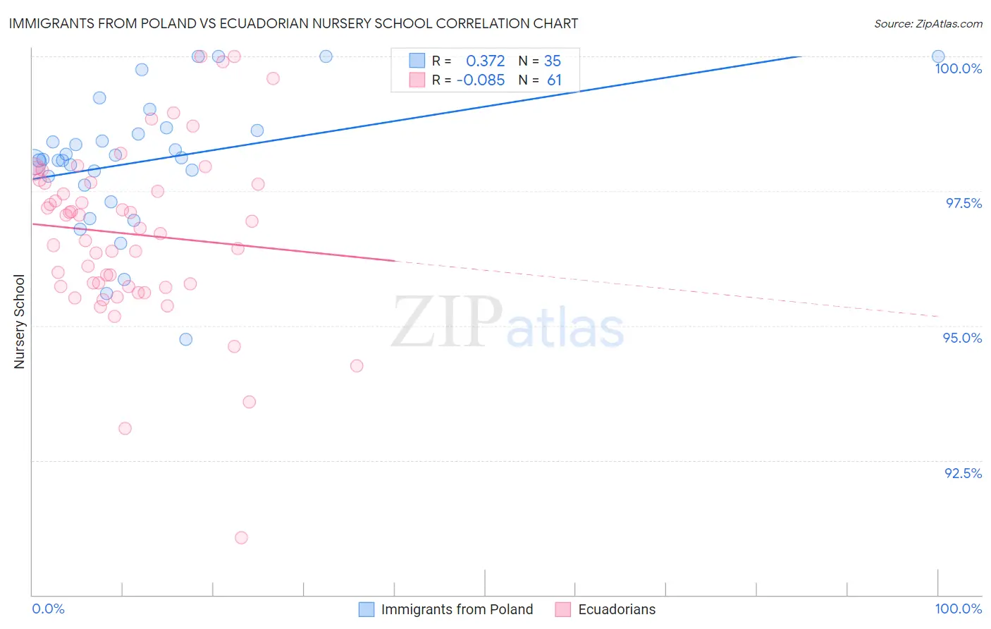 Immigrants from Poland vs Ecuadorian Nursery School