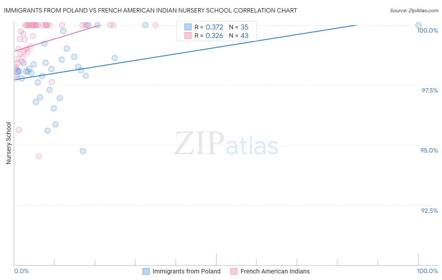 Immigrants from Poland vs French American Indian Nursery School