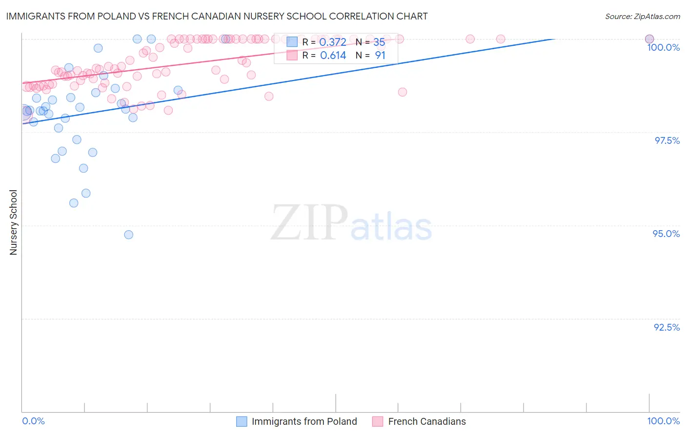 Immigrants from Poland vs French Canadian Nursery School