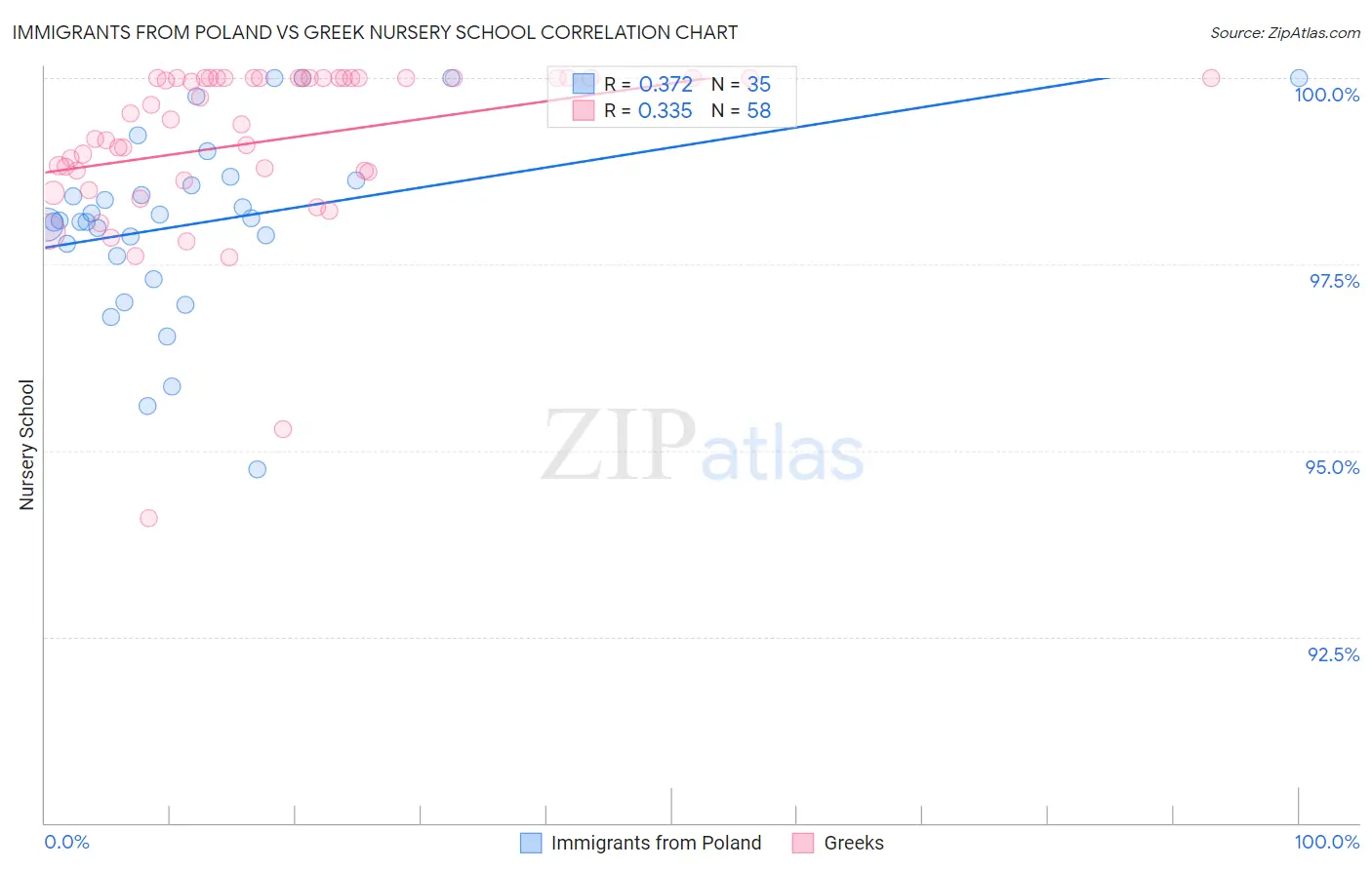 Immigrants from Poland vs Greek Nursery School