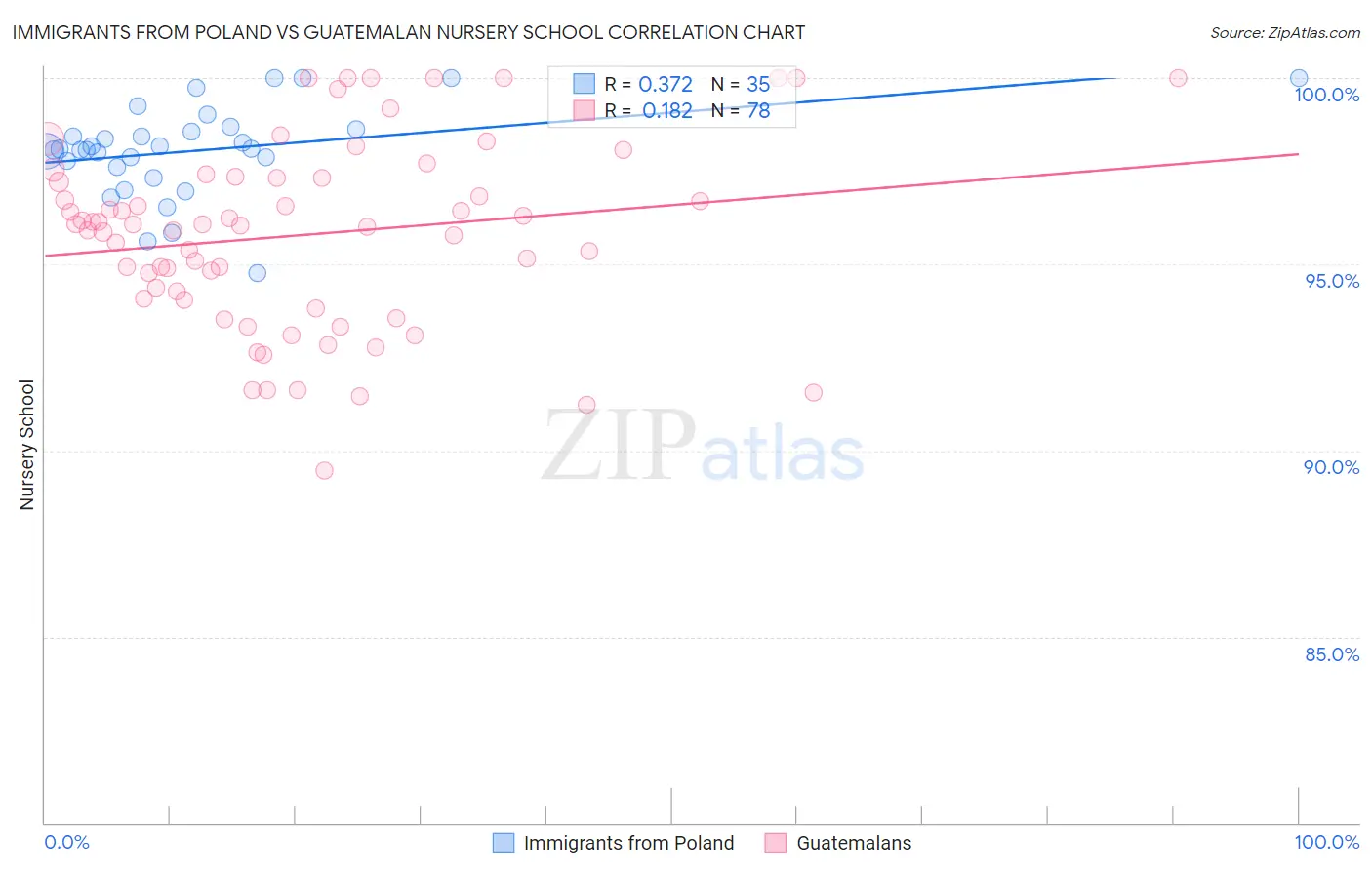 Immigrants from Poland vs Guatemalan Nursery School