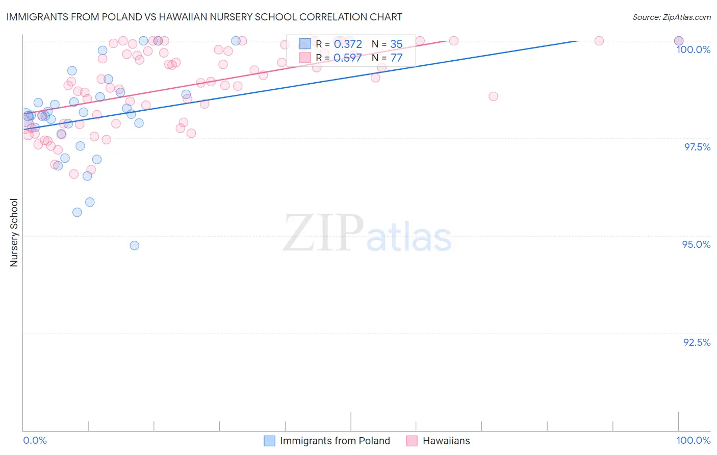 Immigrants from Poland vs Hawaiian Nursery School