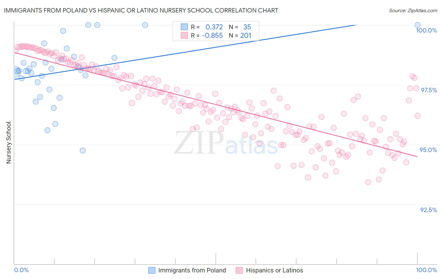 Immigrants from Poland vs Hispanic or Latino Nursery School