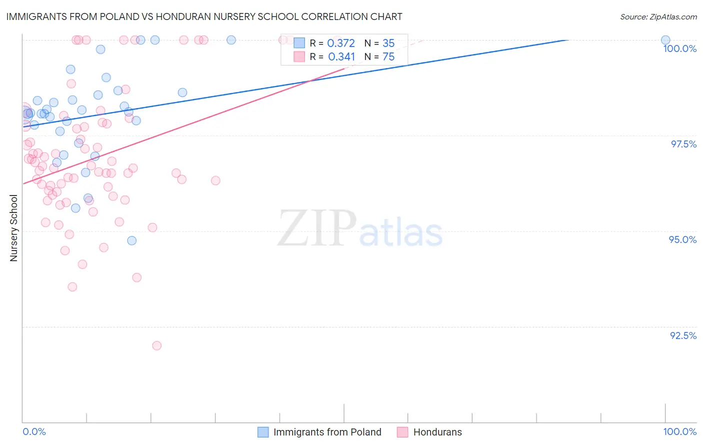 Immigrants from Poland vs Honduran Nursery School