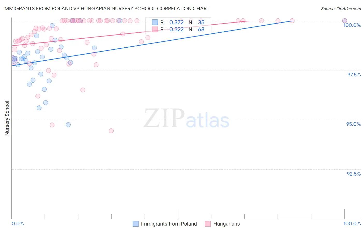 Immigrants from Poland vs Hungarian Nursery School