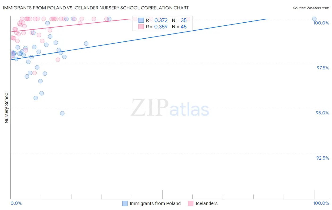 Immigrants from Poland vs Icelander Nursery School