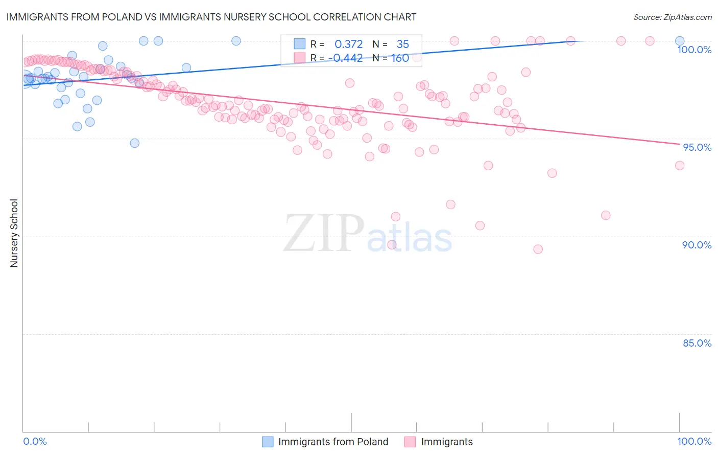 Immigrants from Poland vs Immigrants Nursery School