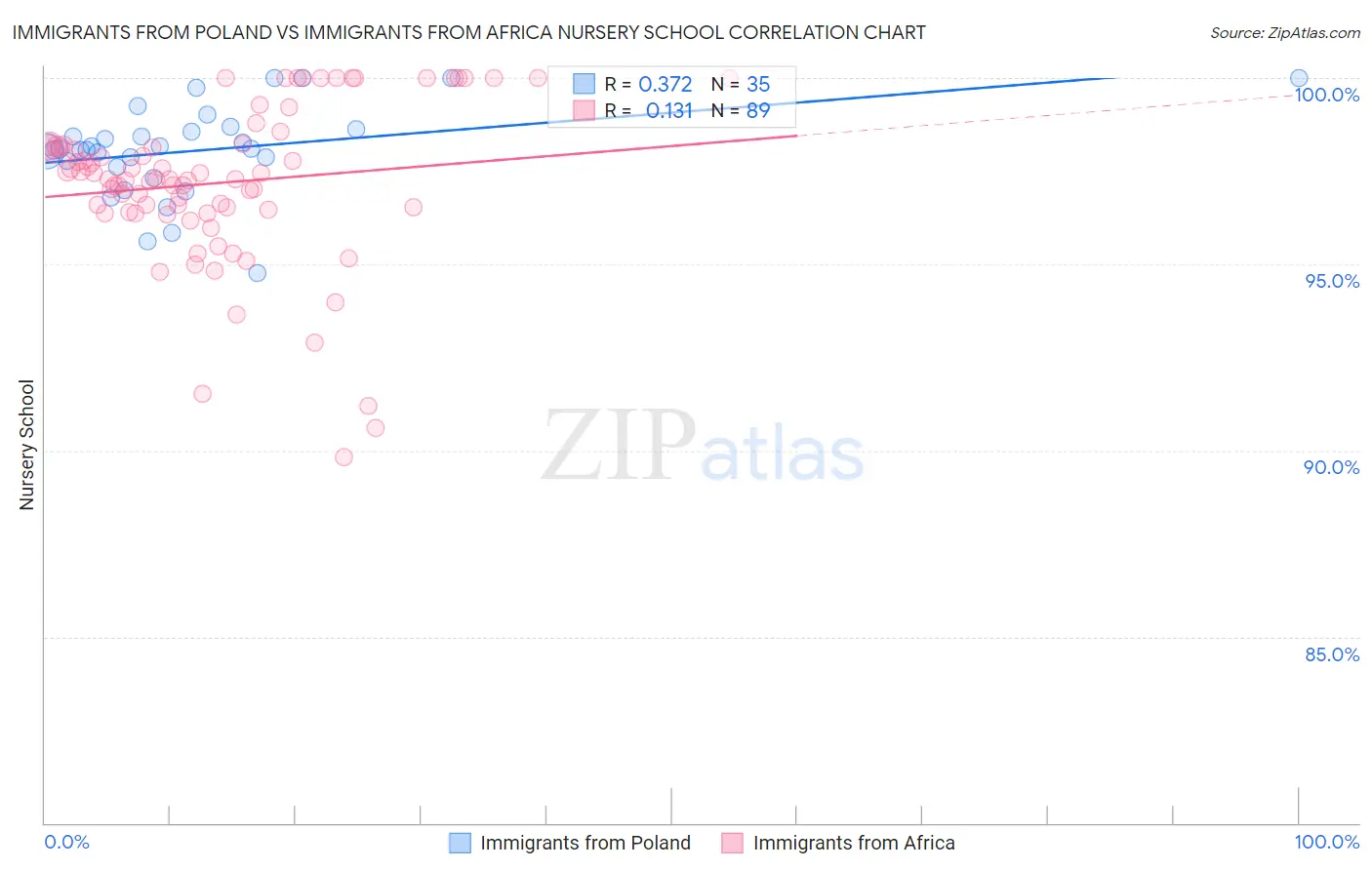 Immigrants from Poland vs Immigrants from Africa Nursery School