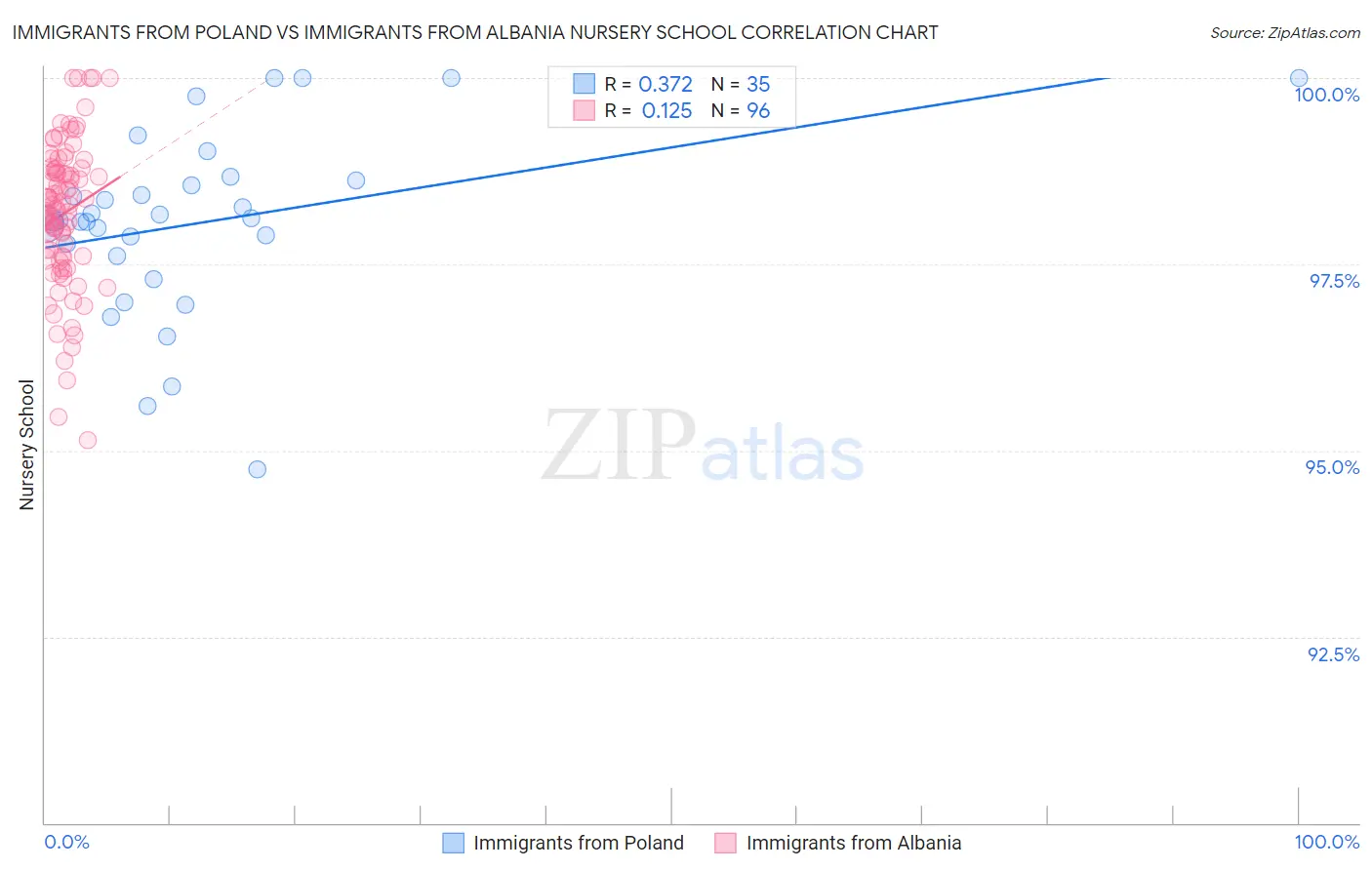 Immigrants from Poland vs Immigrants from Albania Nursery School