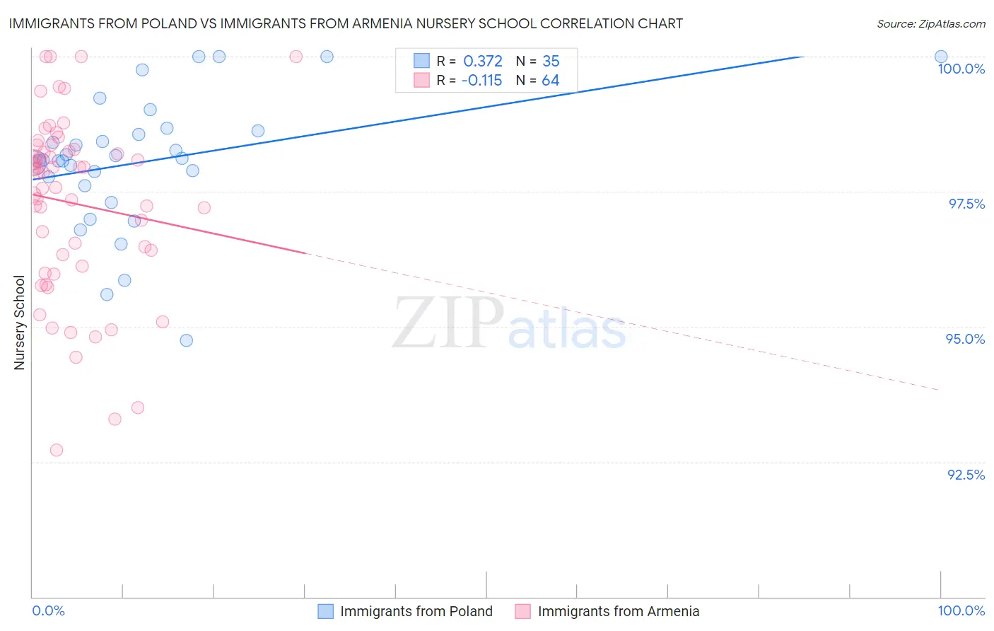 Immigrants from Poland vs Immigrants from Armenia Nursery School