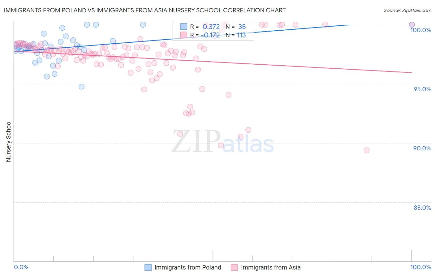 Immigrants from Poland vs Immigrants from Asia Nursery School
