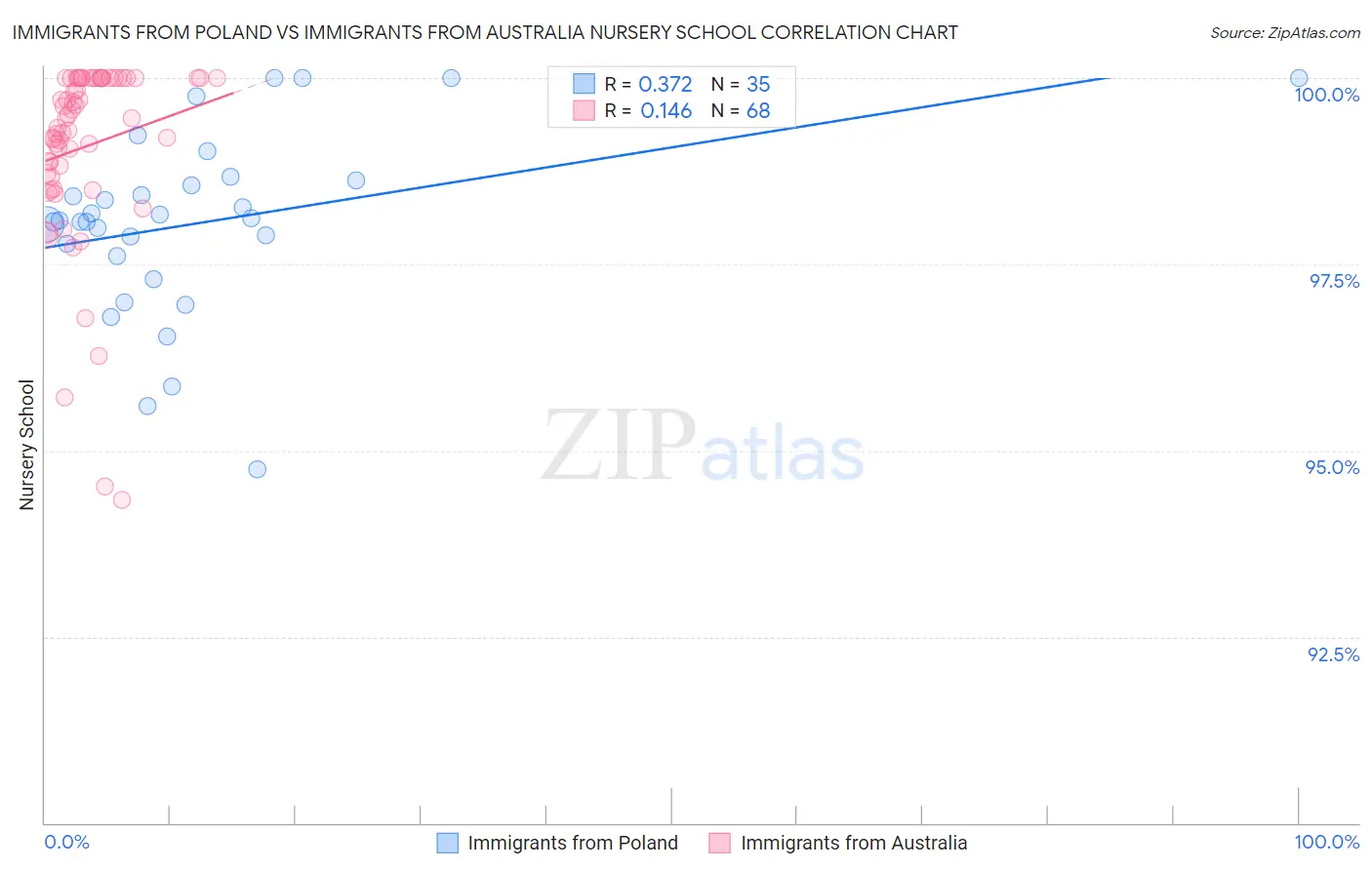 Immigrants from Poland vs Immigrants from Australia Nursery School