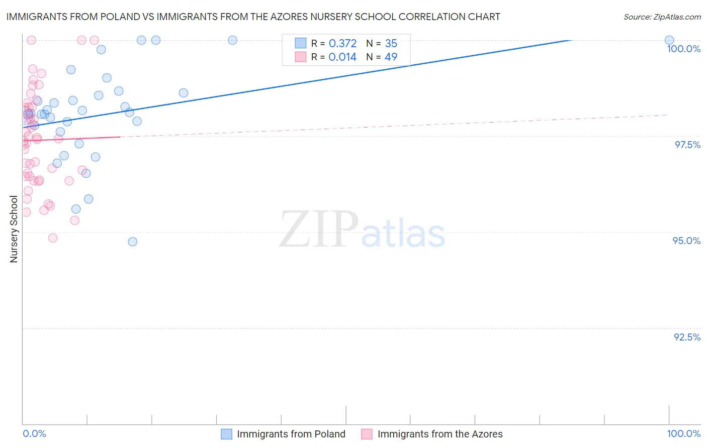 Immigrants from Poland vs Immigrants from the Azores Nursery School