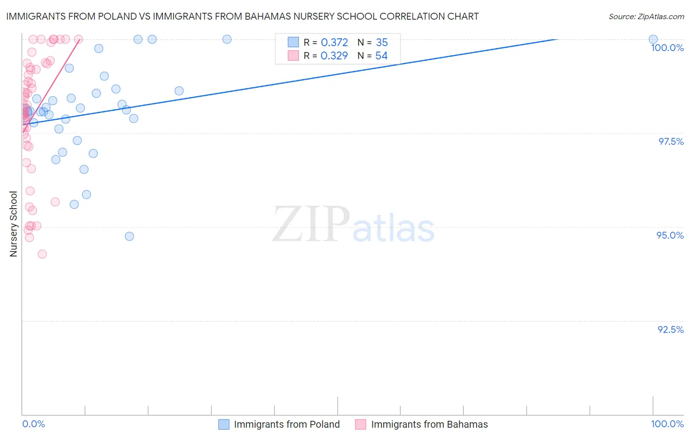 Immigrants from Poland vs Immigrants from Bahamas Nursery School