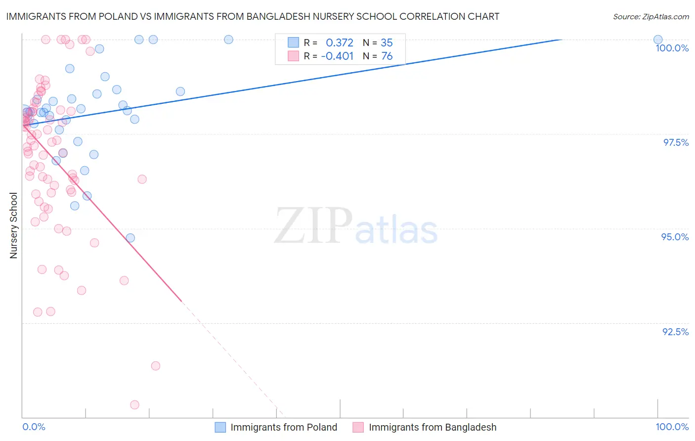 Immigrants from Poland vs Immigrants from Bangladesh Nursery School