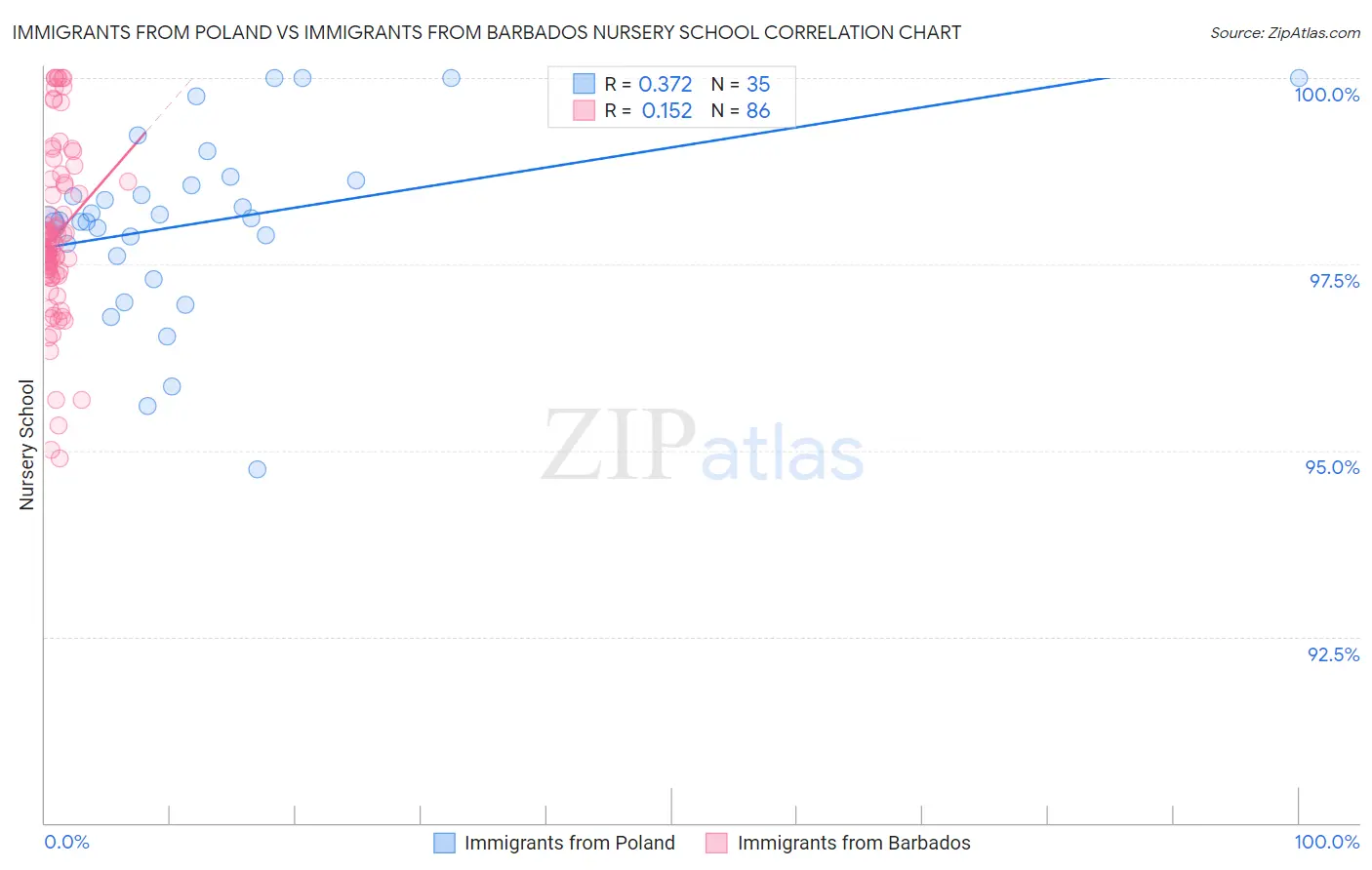 Immigrants from Poland vs Immigrants from Barbados Nursery School