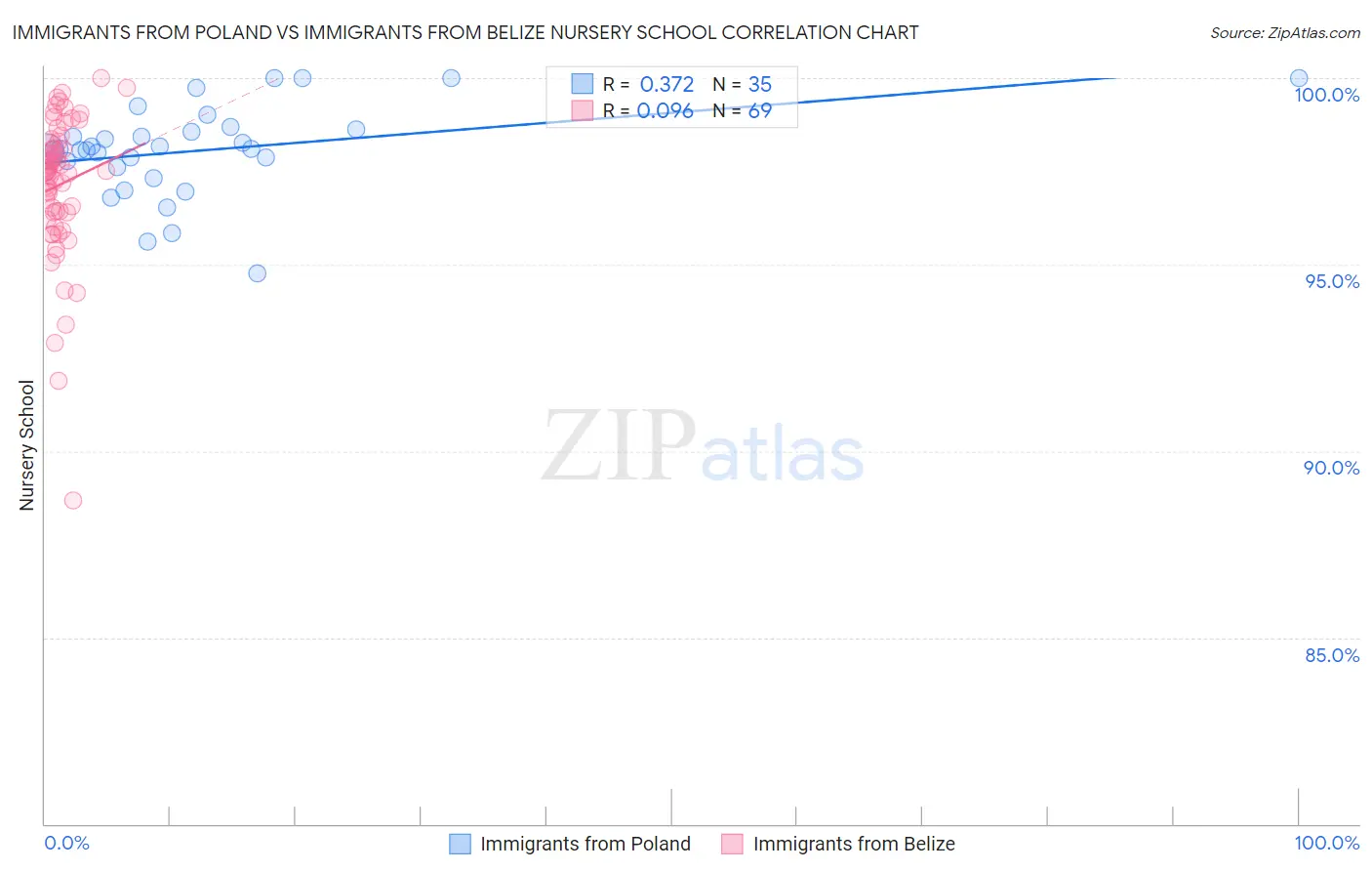 Immigrants from Poland vs Immigrants from Belize Nursery School