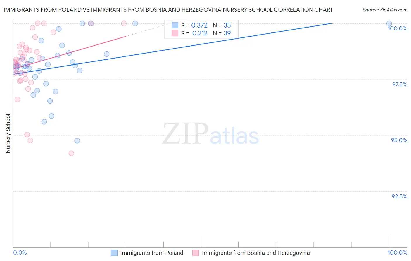 Immigrants from Poland vs Immigrants from Bosnia and Herzegovina Nursery School