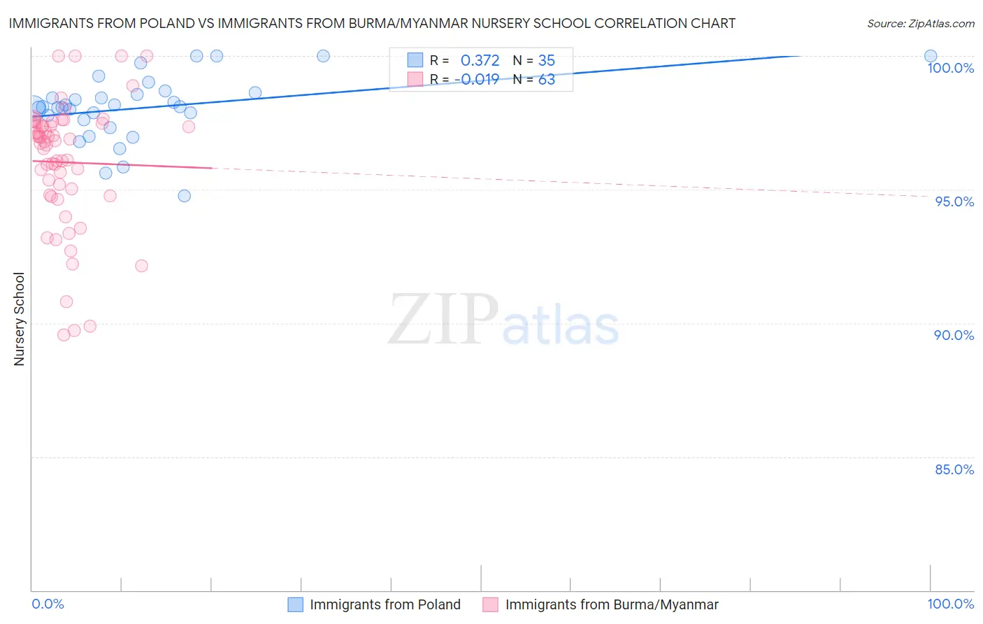 Immigrants from Poland vs Immigrants from Burma/Myanmar Nursery School