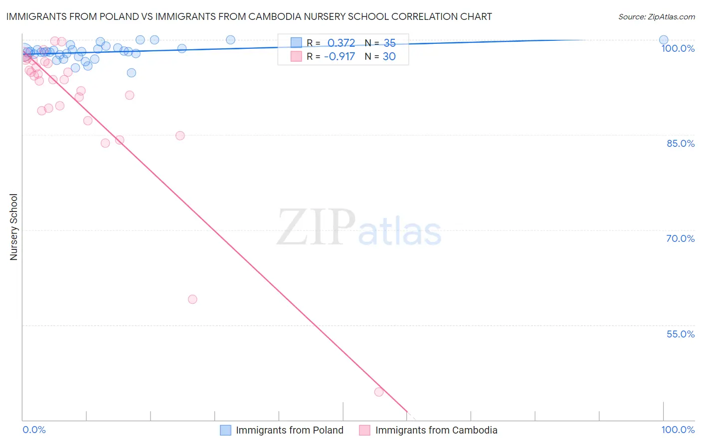 Immigrants from Poland vs Immigrants from Cambodia Nursery School