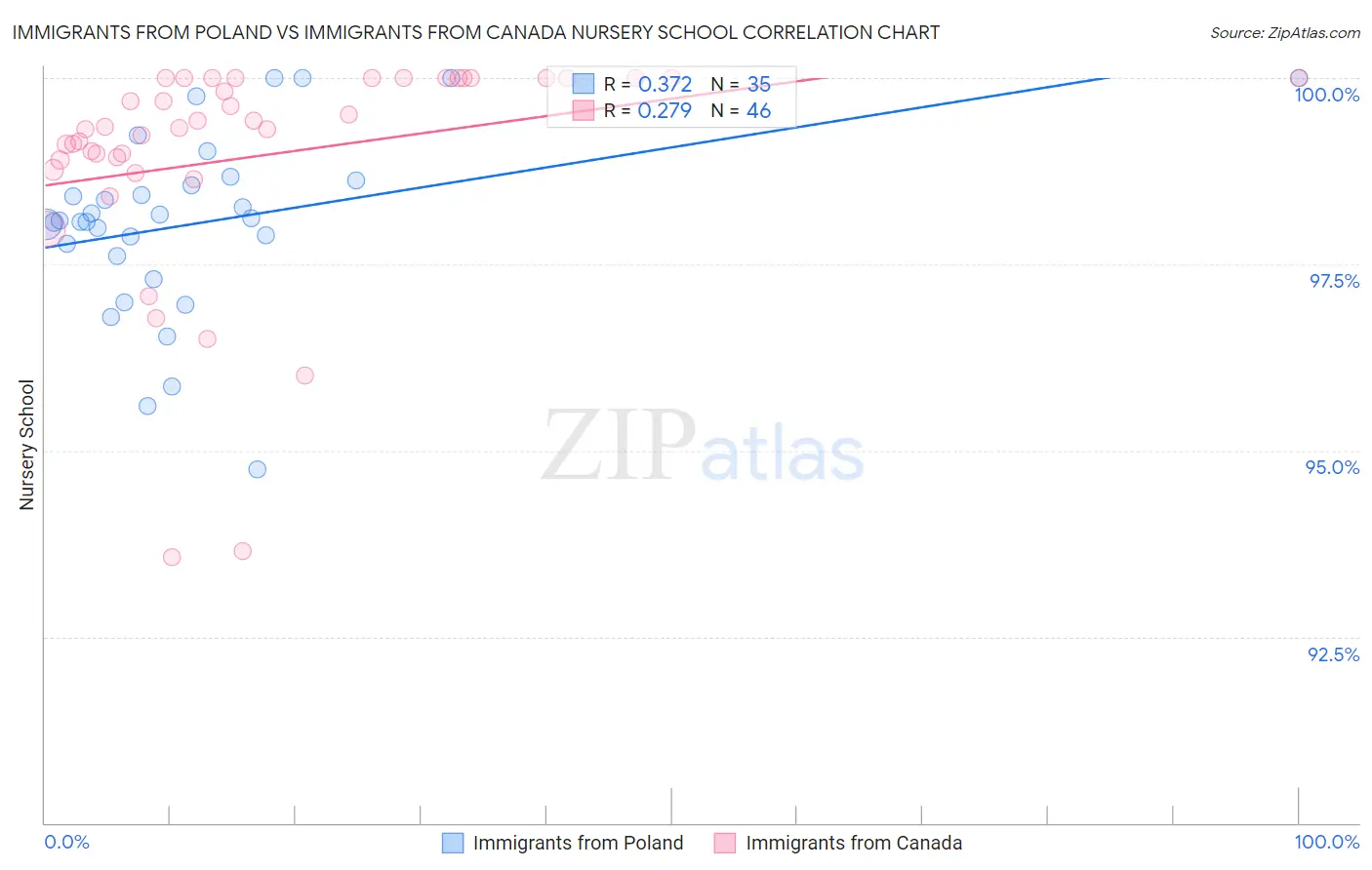 Immigrants from Poland vs Immigrants from Canada Nursery School