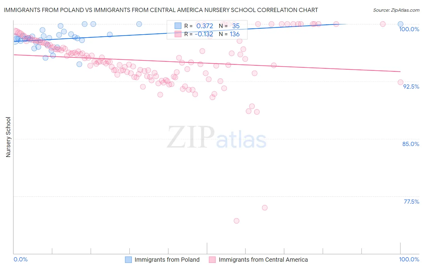 Immigrants from Poland vs Immigrants from Central America Nursery School