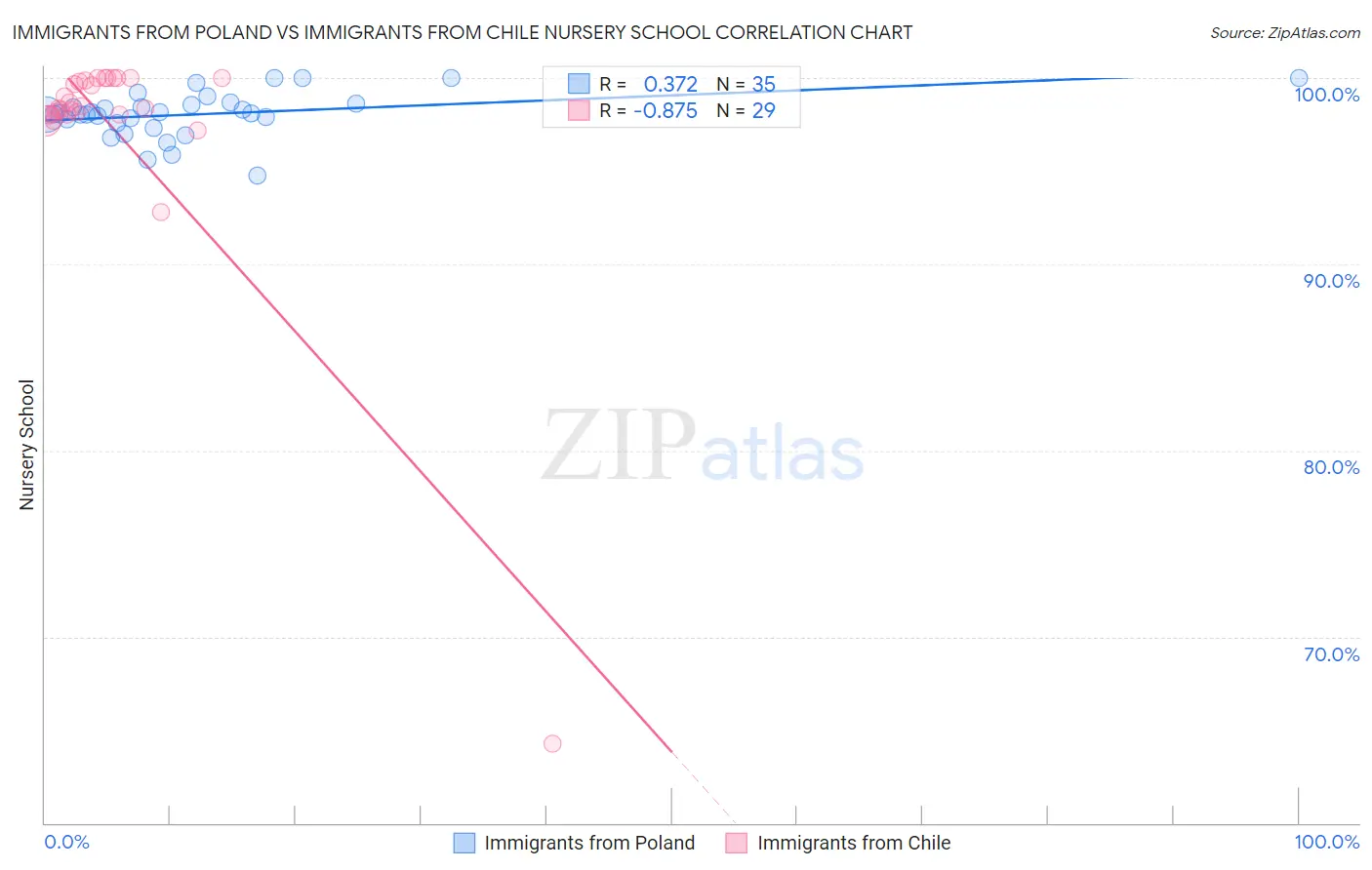 Immigrants from Poland vs Immigrants from Chile Nursery School