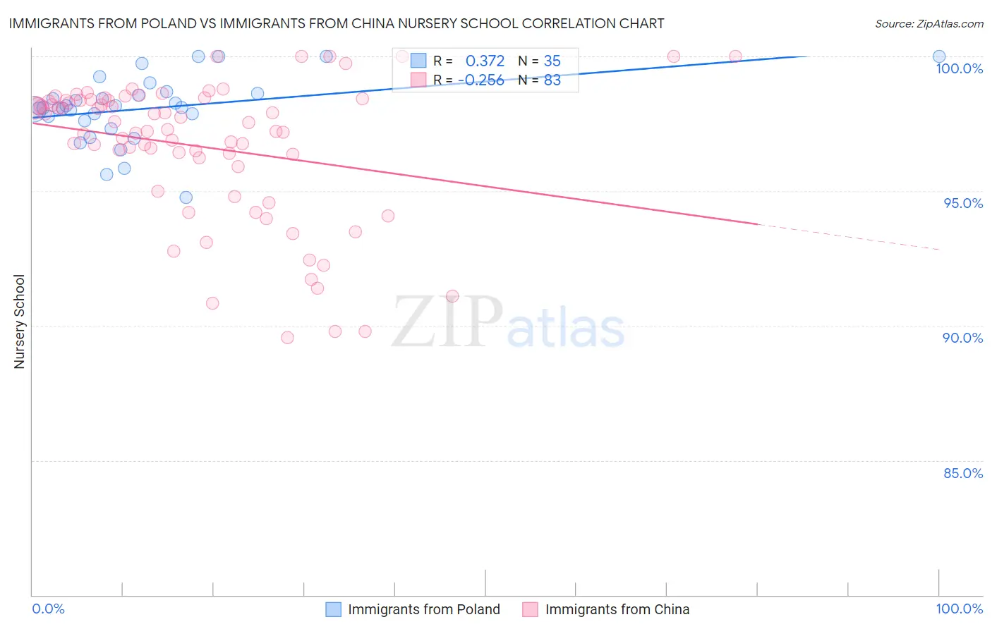 Immigrants from Poland vs Immigrants from China Nursery School