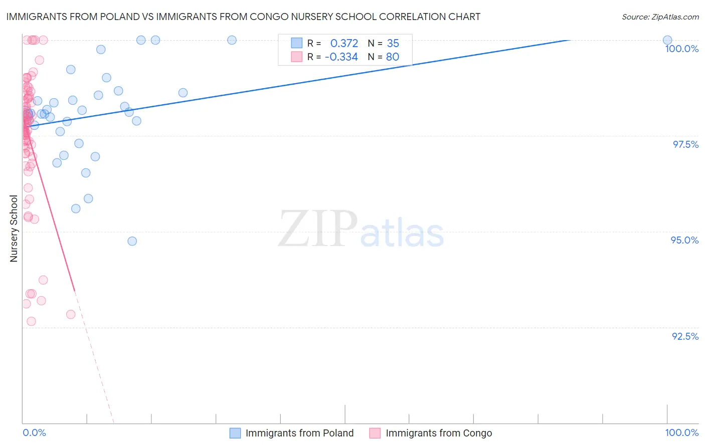 Immigrants from Poland vs Immigrants from Congo Nursery School