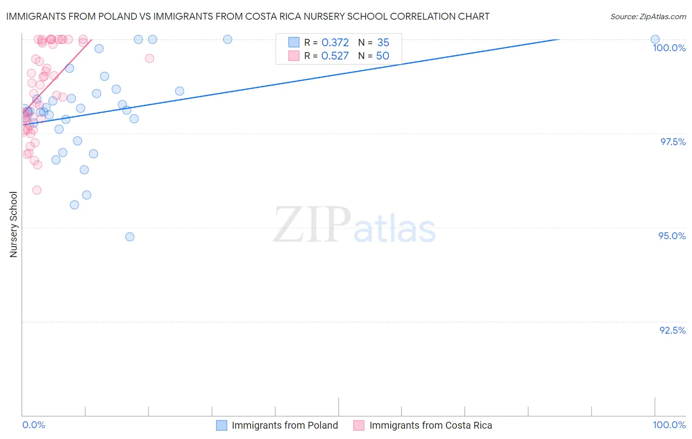 Immigrants from Poland vs Immigrants from Costa Rica Nursery School