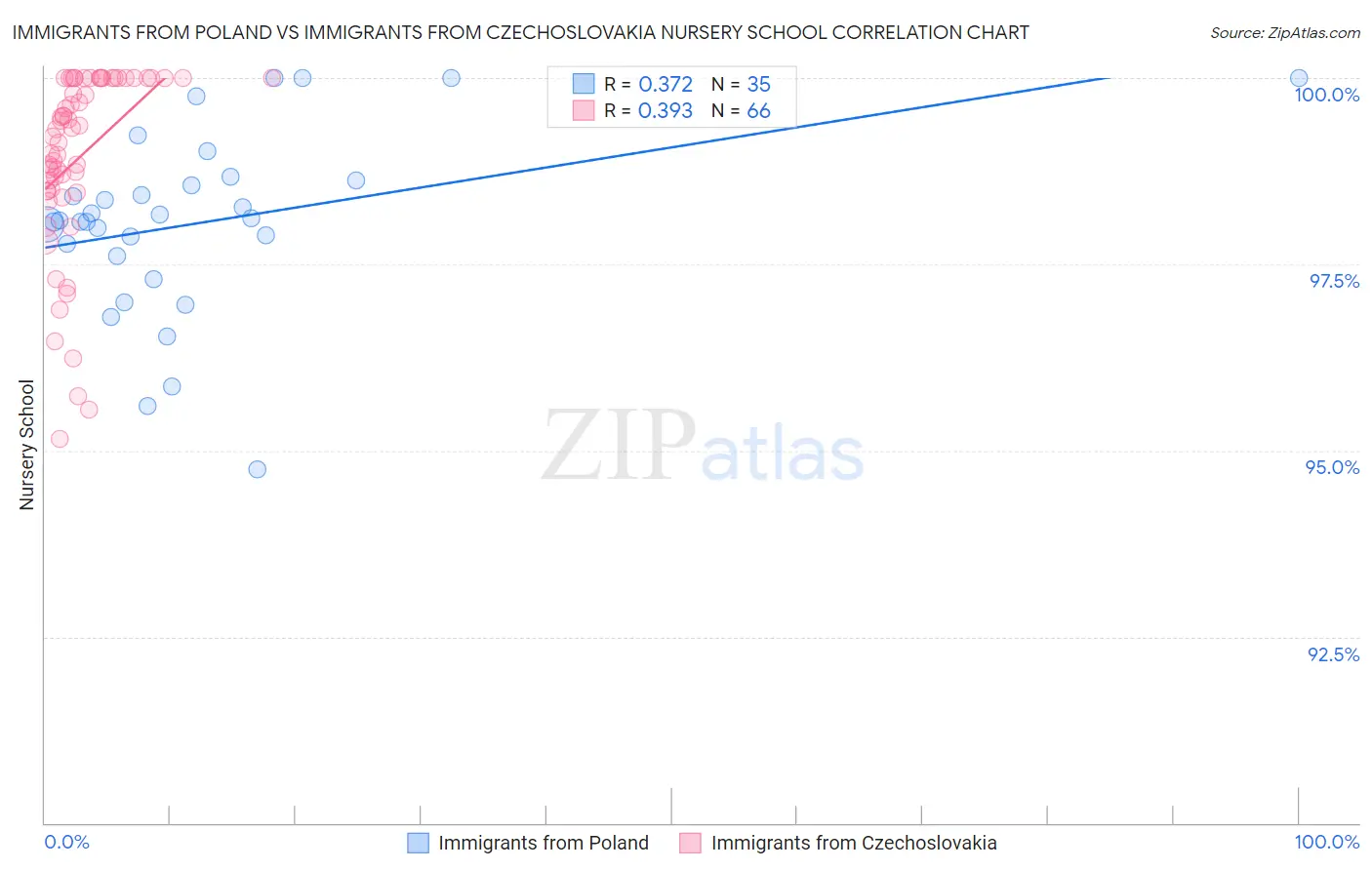 Immigrants from Poland vs Immigrants from Czechoslovakia Nursery School