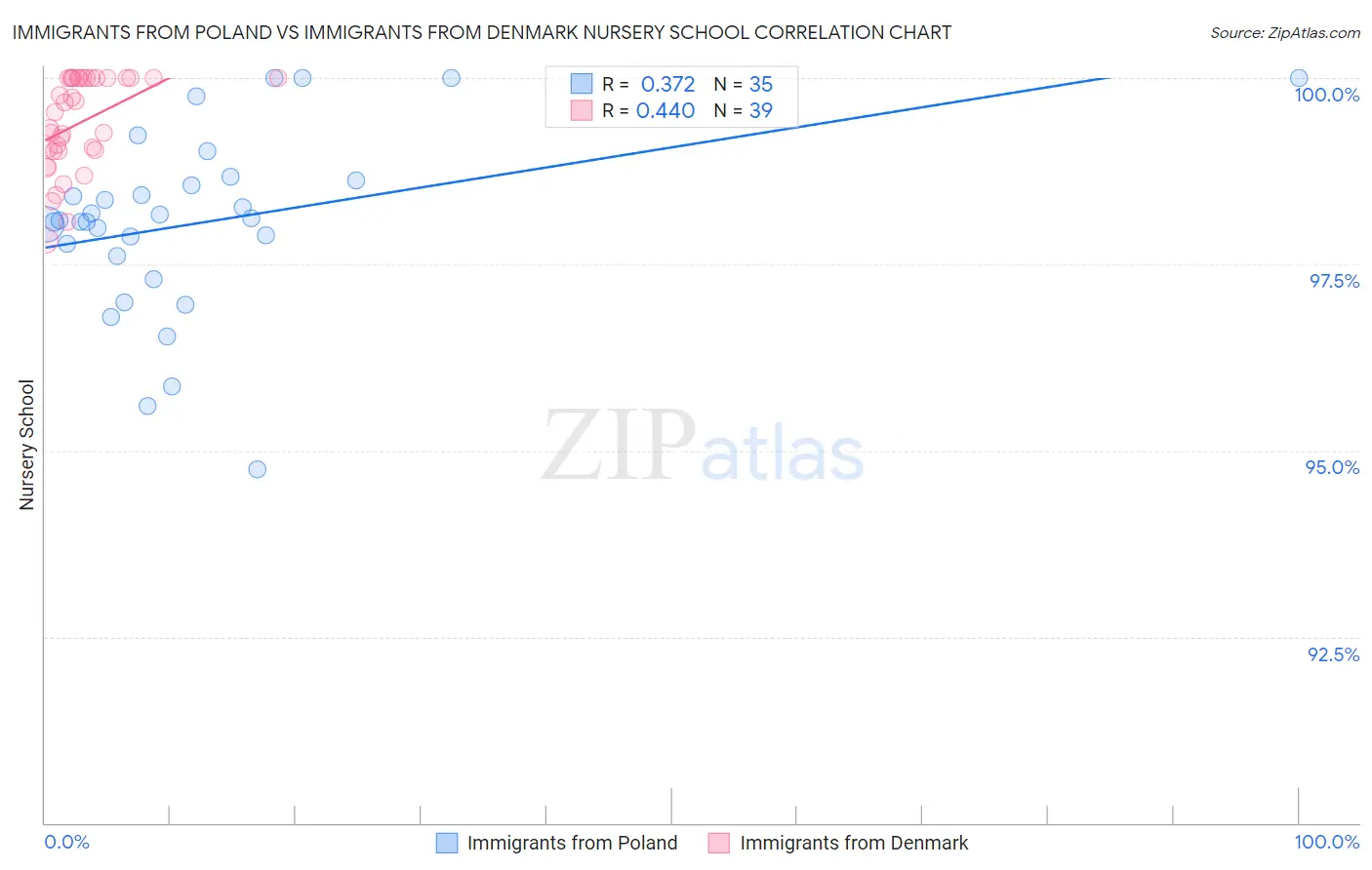 Immigrants from Poland vs Immigrants from Denmark Nursery School