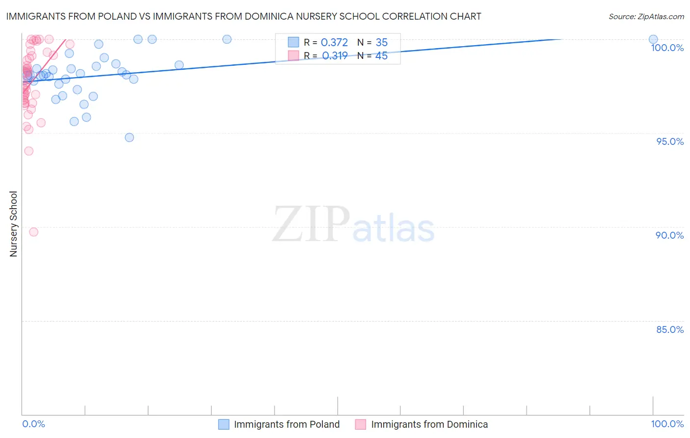 Immigrants from Poland vs Immigrants from Dominica Nursery School