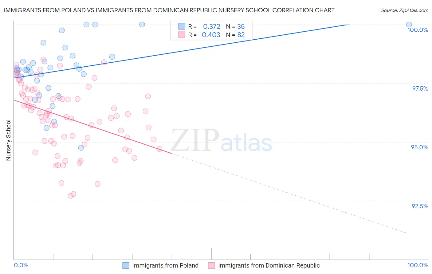 Immigrants from Poland vs Immigrants from Dominican Republic Nursery School
